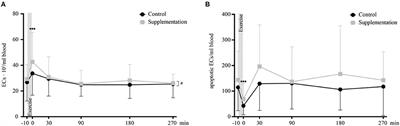 Corrigendum: Acute Exercise-Induced Oxidative Stress Does Not Affect Immediate or Delayed Precursor Cell Mobilization in Healthy Young Males